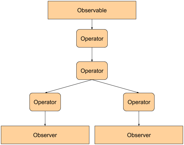 branching