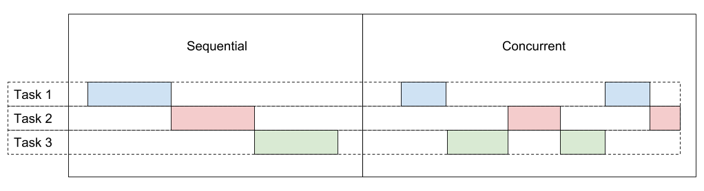 Sequential Concurrent